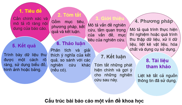 Nhận biết một số dụng cụ, hoá chất. Thuyết trình một vấn đề khoa học (KHTN 9 Kết nối tri thức Bài 1)