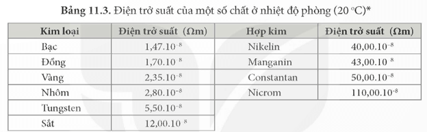Điện trở. Định luật Ohm (KHTN 9 Kết nối tri thức Bài 11)