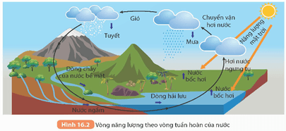 KHTN 9 Kết nối tri thức  Bài 16: Vòng năng lượng trên Trái Đất. Năng lượng hoá thạch