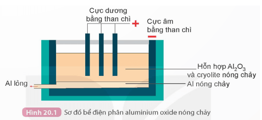 Tách kim loại và việc sử dụng hợp kim (KHTN 9 Kết nối tri thức Bài 20)