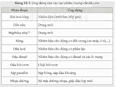 Nguồn nhiên liệu (KHTN 9 Kết nối tri thức Bài 25)