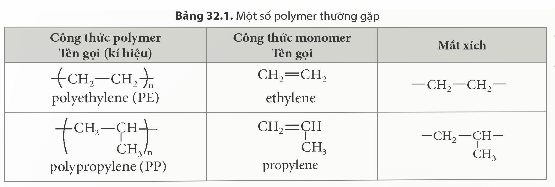 Polymer (KHTN 9 Kết nối tri thức Bài 32)