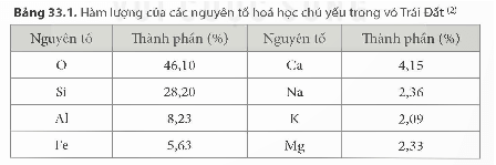 Sơ lược về hoá học vỏ Trái Đất và khai thác tài nguyên từ vỏ Trái Đất (KHTN 9 Kết nối tri thức Bài 33)