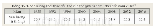 Khai thác nhiên liệu hoá thạch. Nguồn carbon. Chu trình carbon và sự ấm lên toàn cầu (KHTN 9 Kết nối tri thức Bài 35)