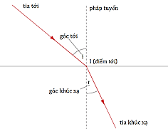 KHTN 9 Kết nối tri thức  Bài 5: Khúc xạ ánh sáng
