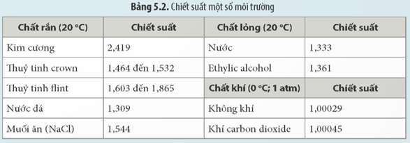 KHTN 9 Kết nối tri thức  Bài 5: Khúc xạ ánh sáng