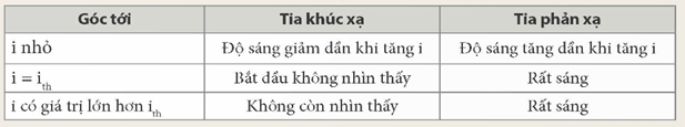 Phản xạ toàn phần (KHTN 9 Kết nối tri thức Bài 6)