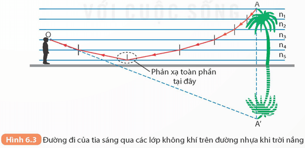 Phản xạ toàn phần (KHTN 9 Kết nối tri thức Bài 6)