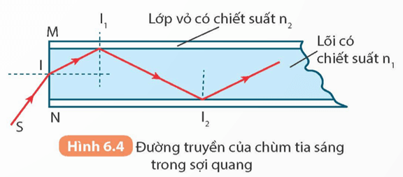 Phản xạ toàn phần (KHTN 9 Kết nối tri thức Bài 6)