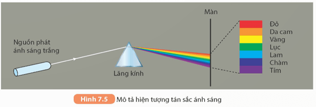 Lăng kính (KHTN 9 Kết nối tri thức Bài 7)