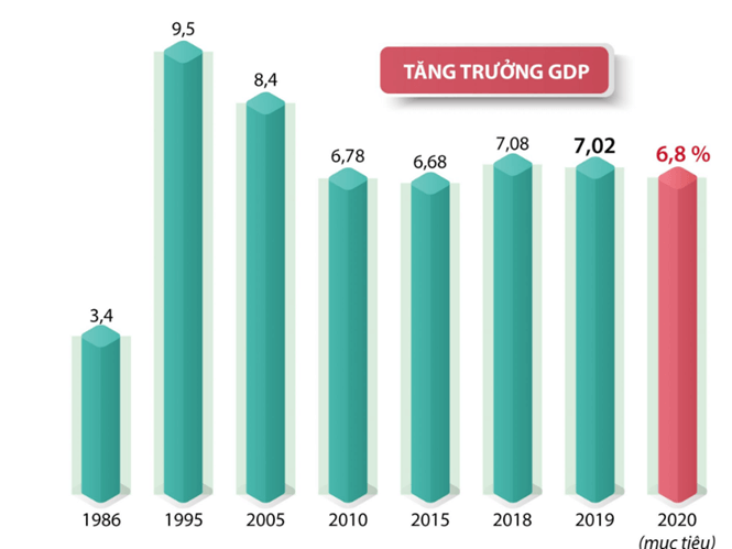 Biểu đồ tốc độ tăng trưởng GDP của Việt Nam giai đoạn 1986 - 2020