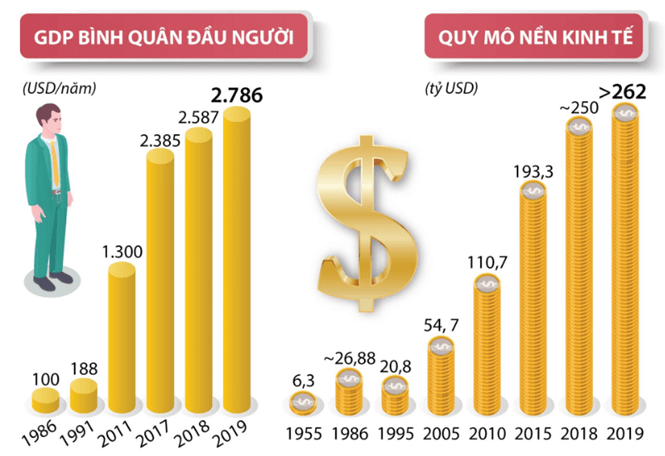 Biểu đồ GDP bình quân đầu người và quy mô nền kinh tế Việt Nam qua các thời kỳ