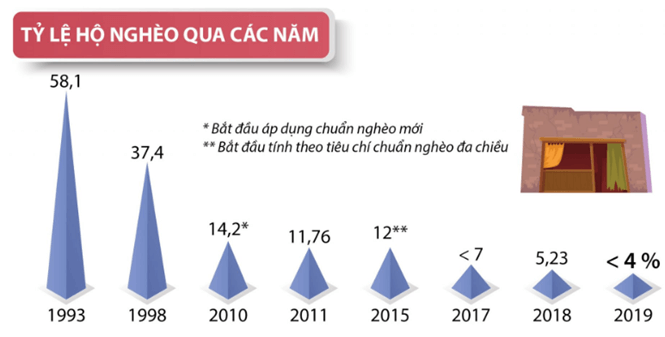 Biểu đồ tỷ lệ hộ nghèo của Việt Nam qua các năm (1993 - 2019)