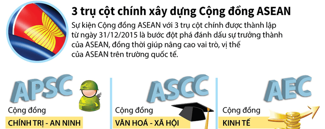 Ba trụ cột chính xây dựng Cộng đồng ASEAN (Chính trị - An ninh, Văn hóa - Xã hội, Kinh tế)