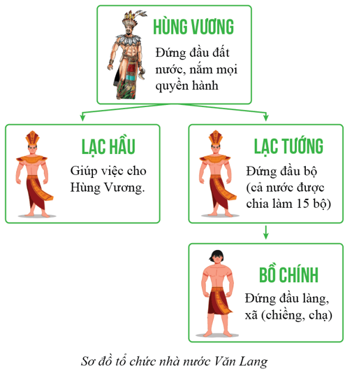 Lịch Sử 6 Bài 14: Nhà nước Văn Lang - Âu Lạc