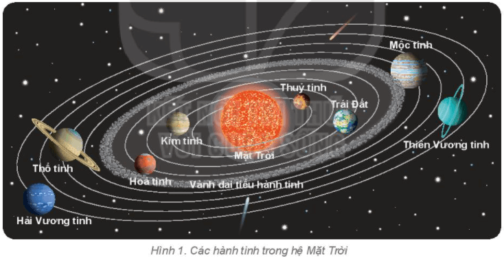 Địa Lí 6 Bài 6: Trái Đất trong hệ Mặt Trời