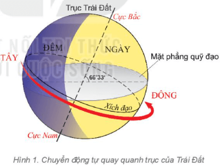 Địa Lí 6 Bài 7: Chuyển động tự quay quanh trục của Trái Đất và hệ quả