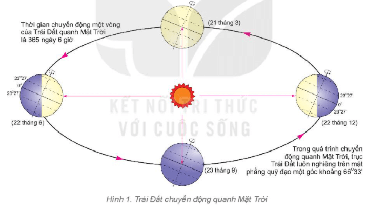Địa Lí 6 Bài 8: Chuyển động của Trái Đất quanh Mặt Trời và hệ quả