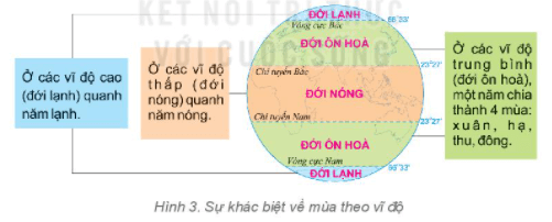 Địa Lí 6 Bài 8: Chuyển động của Trái Đất quanh Mặt Trời và hệ quả