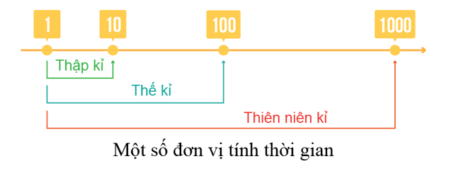 Lịch Sử 6 Bài 3: Thời gian trong lịch sử