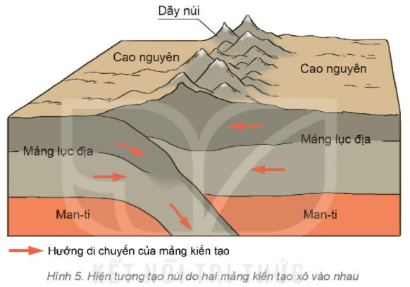 Địa Lí 6 Bài 11: Quá trình nội sinh và quá trình ngoại sinh. Hiện tượng tạo núi