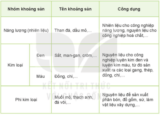 Địa Lí 6 Bài 13: Các dạng địa hình chính trên Trái Đất. Khoáng sản
