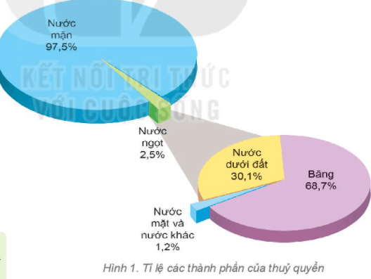Địa Lí 6 Bài 19: Thủy quyển và vòng tuần hoàn lớn của nước