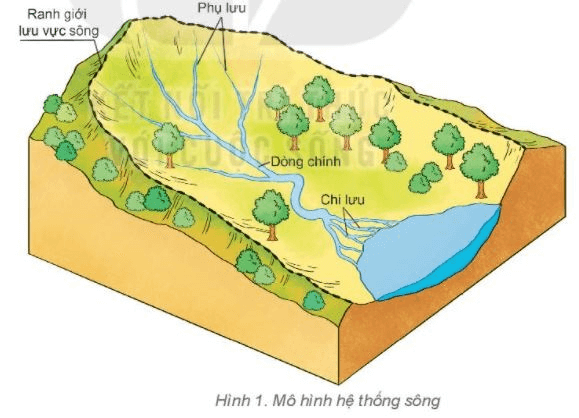 Địa Lí 6 Bài 20: Thủy quyển và vòng tuần hoàn lớn của nước