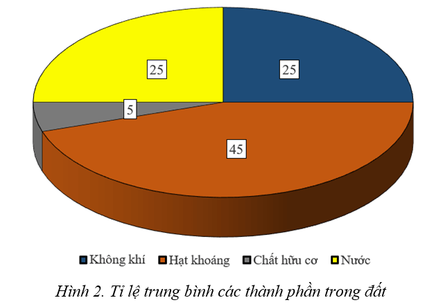 Địa Lí 6 Bài 22: Lớp đất trên Trái Đất
