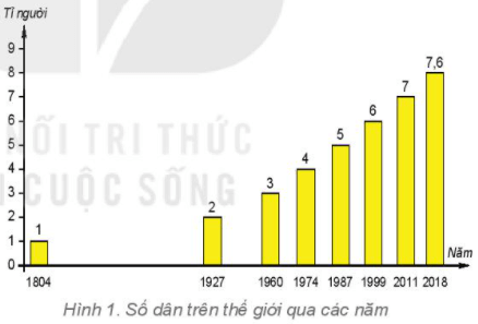 Địa Lí 6 Bài 27: Dân số và sự phân bố dân cư trên thế giới