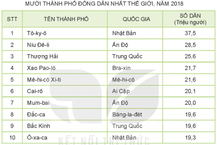 Địa Lí 6 Bài 27: Dân số và sự phân bố dân cư trên thế giới