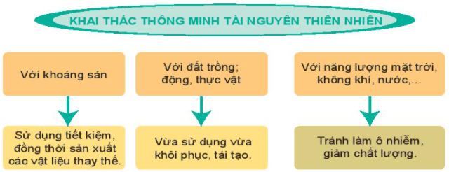 Địa Lí 6 Bài 29: Bảo vệ tự nhiên và khai thác thông minh các tài nguyên thiên nhiên vì sự phát triển bền vững