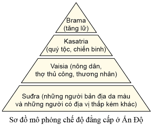 Lịch Sử 6 Bài 8: Ấn Độ cổ đại
