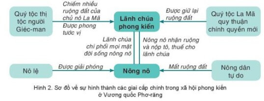 Lịch Sử 7 Kết nối tri thức Bài 1: Quá trình hình thành và phát triển của chế độ phong kiến Tây Âu