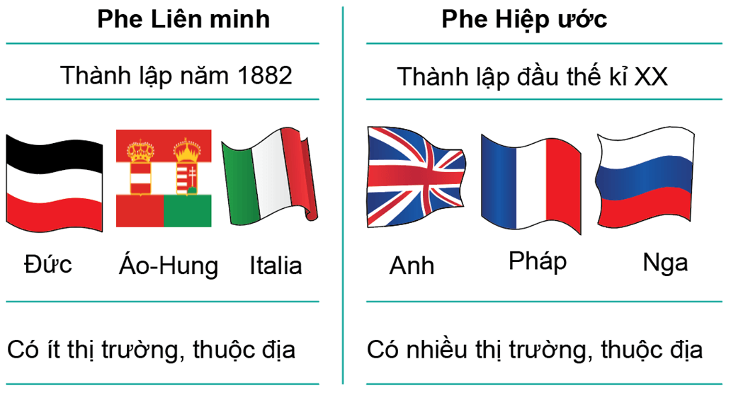 Lịch Sử 8 Kết nối tri thức Bài 12: Chiến tranh thế giới thứ nhất (1914 - 1918) và cách mạng tháng mười Nga năm 1917