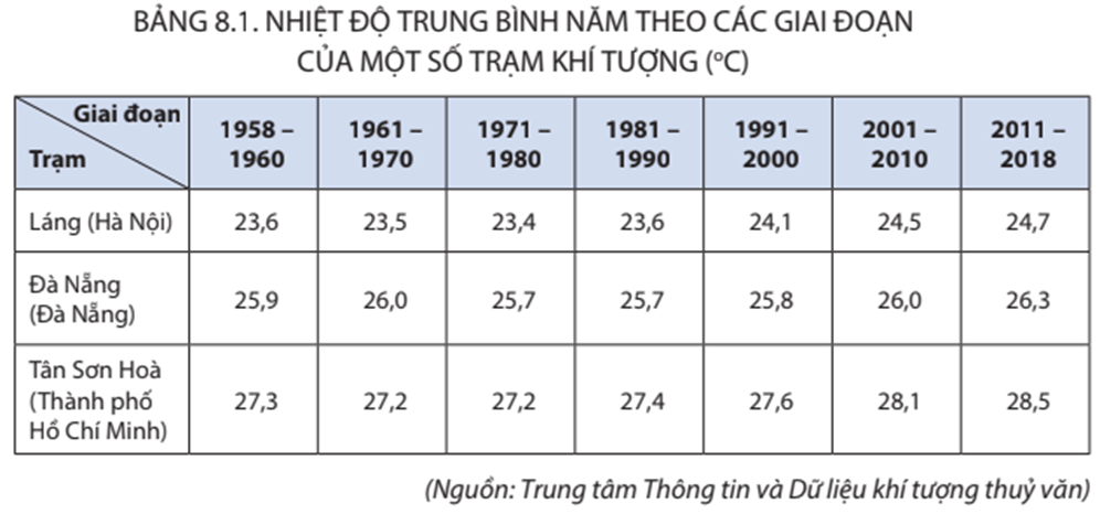 Địa Lí 8 Kết nối tri thức Bài 8: Tác động của biến đổi khí hậu đối với khí hậu và thuỷ văn Việt Nam