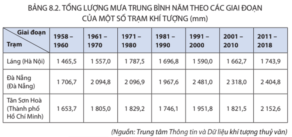 Địa Lí 8 Kết nối tri thức Bài 8: Tác động của biến đổi khí hậu đối với khí hậu và thuỷ văn Việt Nam