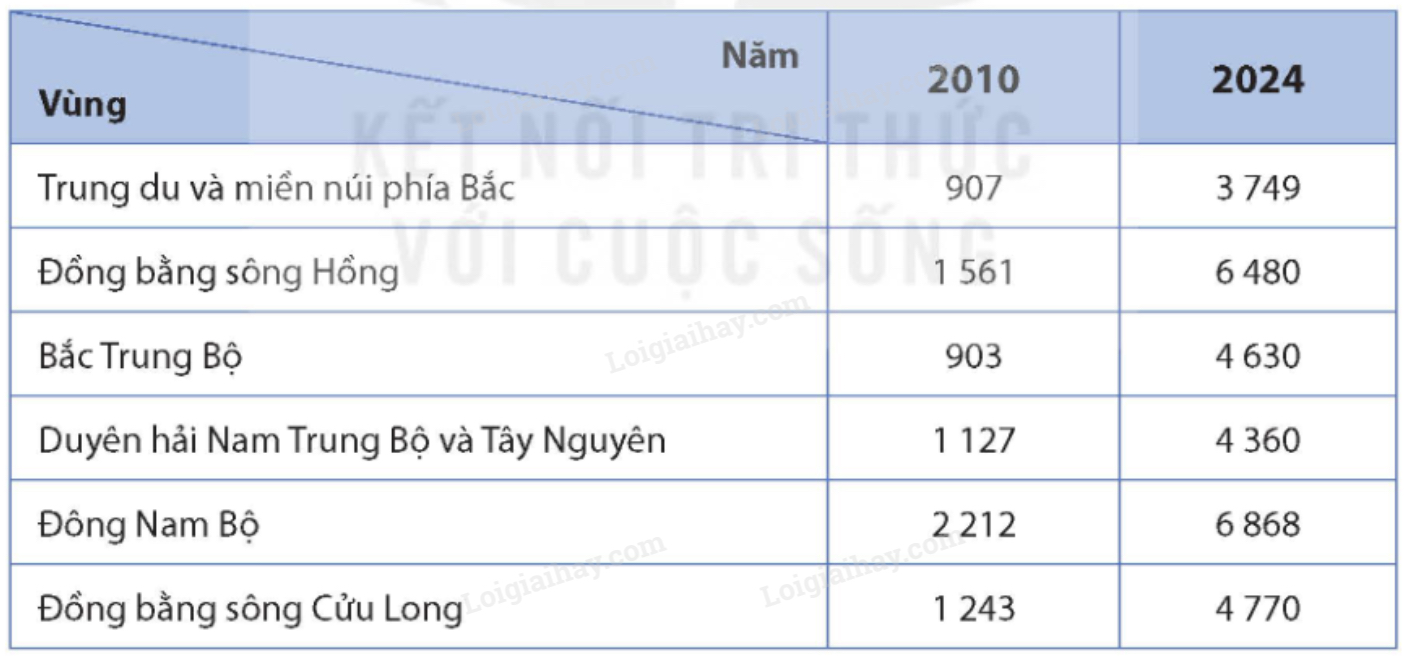 Hình 1: Địa lí 9 Kết nối tri thức - Bài 4: Thực hành: Tìm hiểu vấn đề việc làm ở địa phương và phân hoá thu nhập theo vùng
