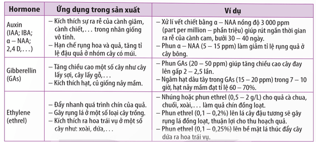 Mối tương quan của các loại hormone trong một số quá trình sinh trưởng và phát triển của thực vật