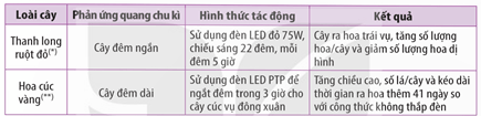 Sử dụng hormone có thể thúc đẩy sự nảy mầm của hạt