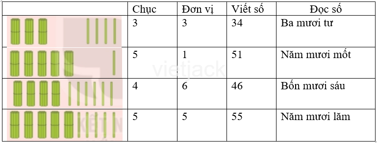 Toán 2 Bài 1 - Ôn tập các số đến 100 - Hình 2