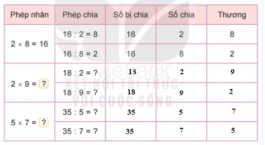 Toán 2 Bài 42 - Số bị chia, số chia, thương - Hình 4