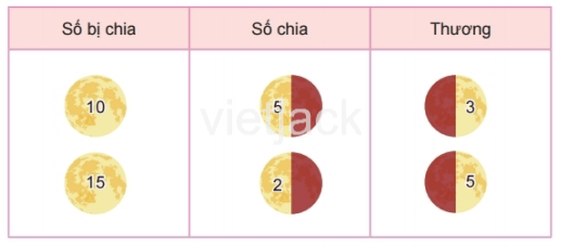 Toán 2 Bài 42 - Số bị chia, số chia, thương - Hình 6