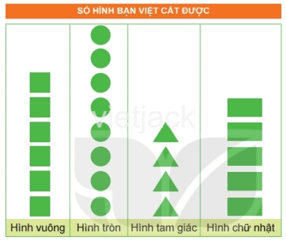 Toán 2 Bài 65 - Biểu đồ tranh - Hình 1
