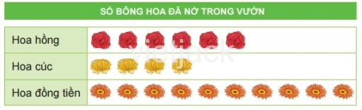 Toán 2 Bài 65 - Biểu đồ tranh - Hình 2
