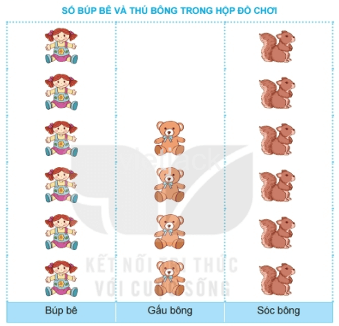Toán 2 Bài 65 - Biểu đồ tranh - Hình 3