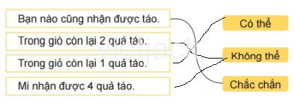 Toán 2 Bài 66 - Chắc chắn, có thể, không thể - Hình 5
