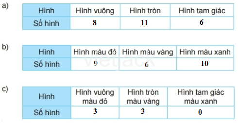 Toán 2 Bài 74 - Ôn tập kiểm đếm số liệu và lựa chọn khả năng - Hình 3