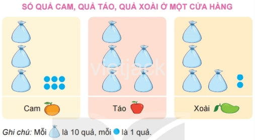Toán 2 Bài 74 - Ôn tập kiểm đếm số liệu và lựa chọn khả năng - Hình 4