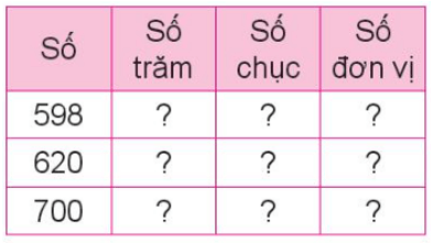 Toán 3 Bài 1 - Ôn tập các số đến 1000 - Hình 6